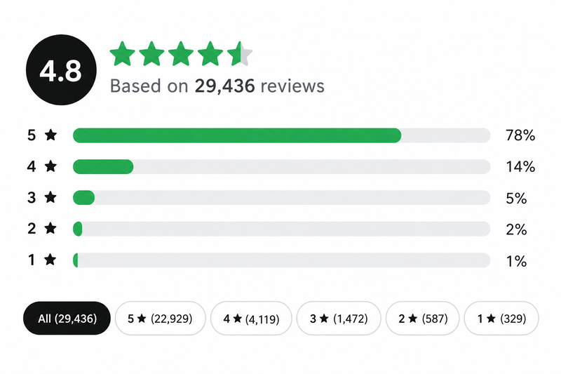 Reviews summary